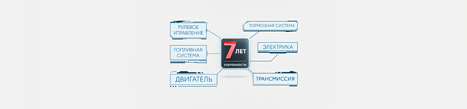 Изображение на странице Программа постгарантийной поддержки «7 лет уверенности» Тойота Центр Тюмень Север